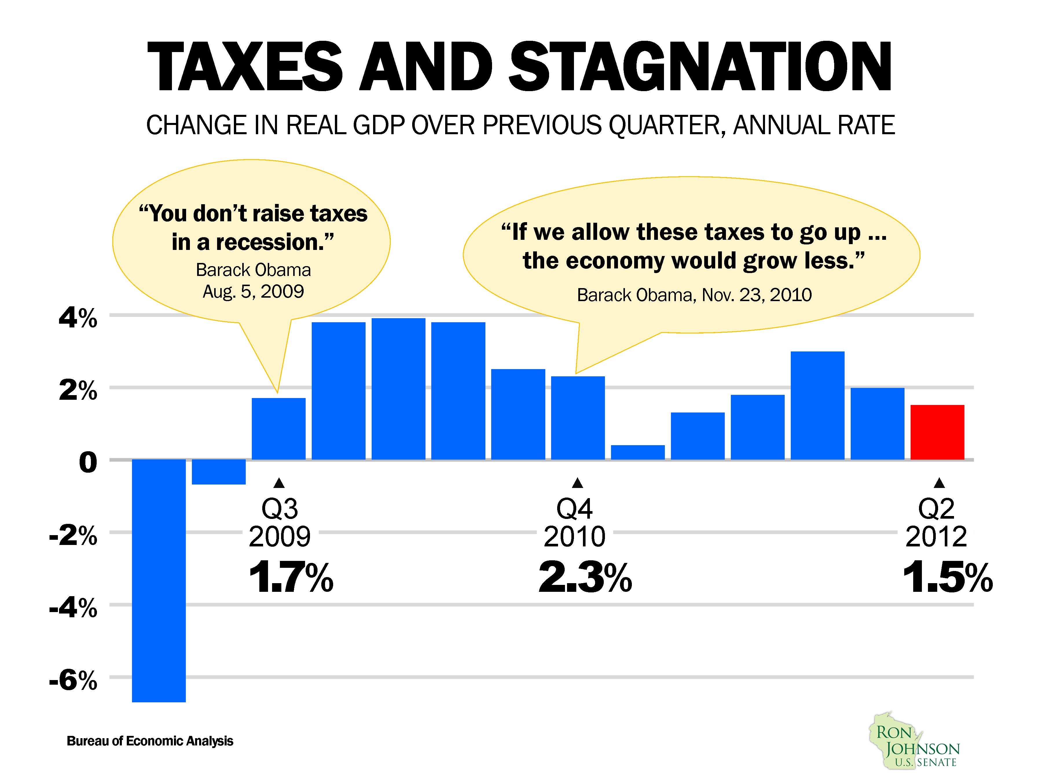 GDP & Tax Increases