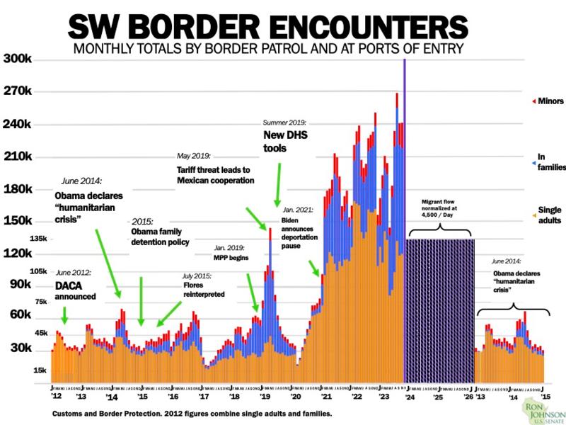 Border Chart