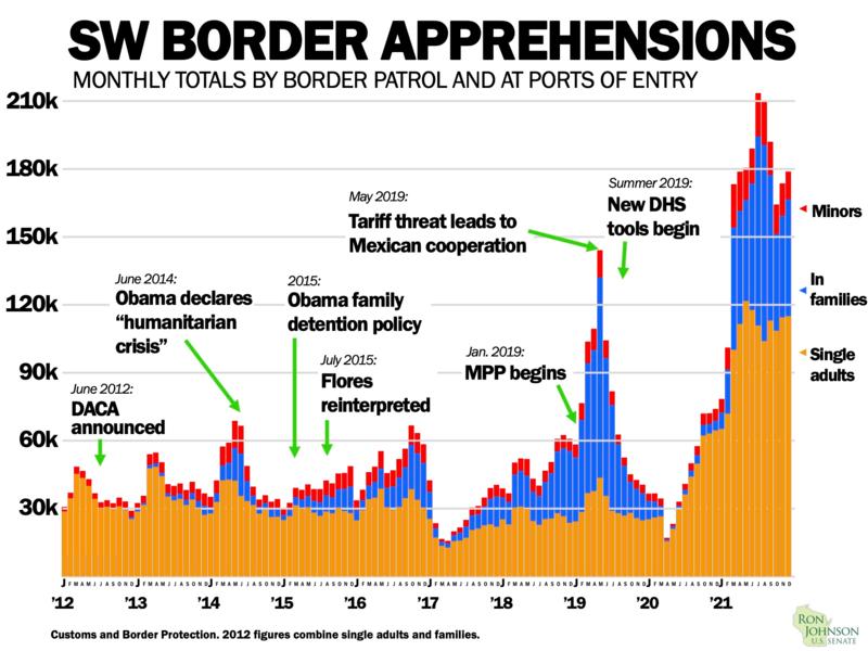 SW Border Apprehensions Chart