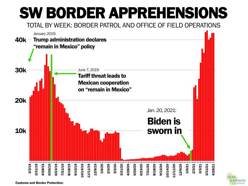 Graph of SW Border Apprehensions since Biden in office