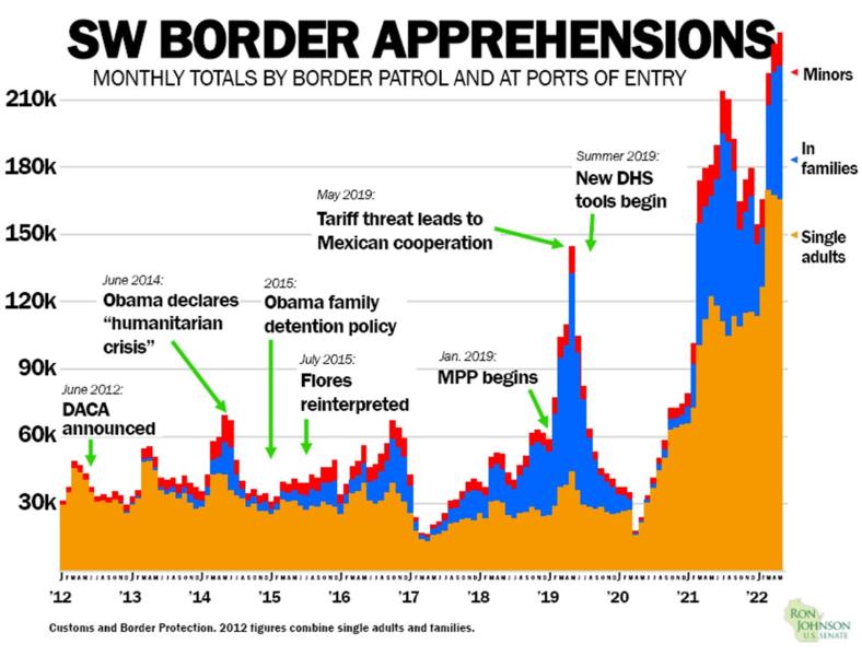 Recent Chart of Border Crisis