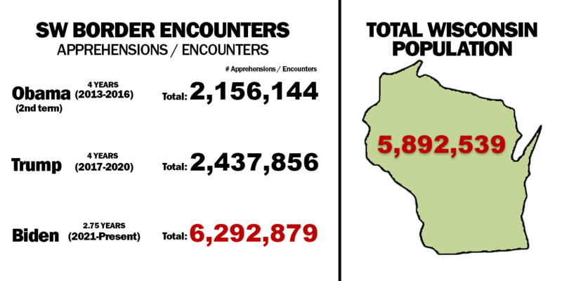 Border data compared to WI population
