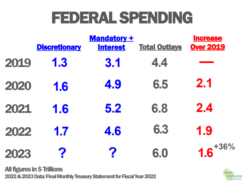 Federal Spending Chart