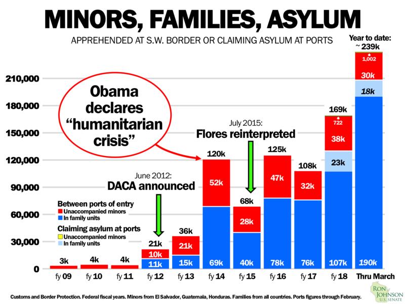 Chart on Border Apprehensions