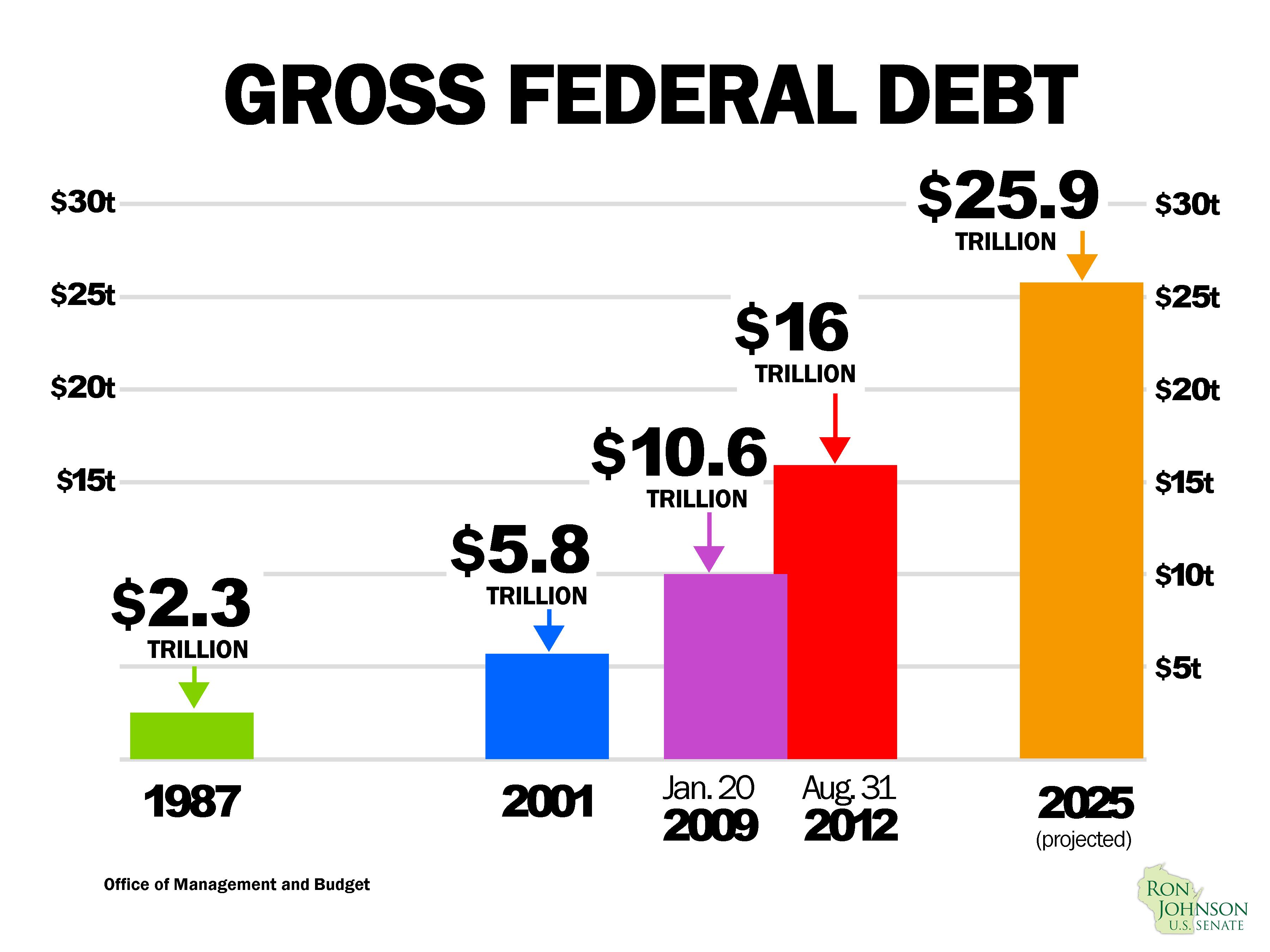 Gross federal debt through 2025 Ron Johnson Senator from Wisconsin