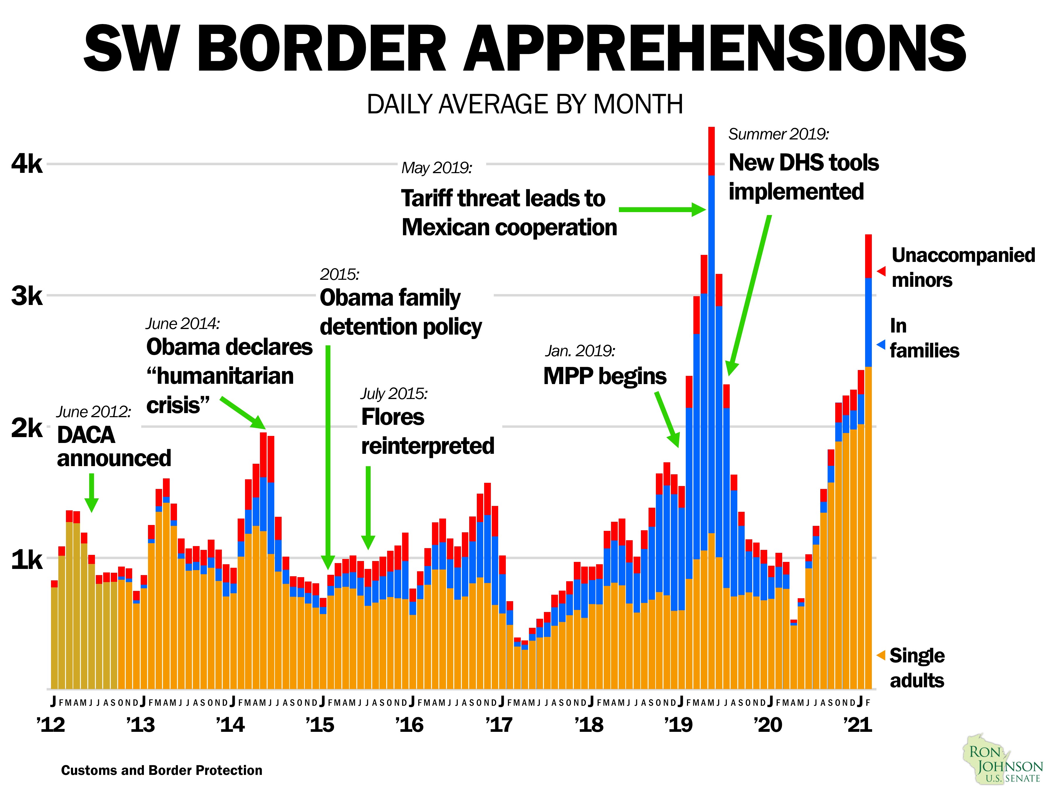 Ahead of Border Trip, Johnson Releases Updated Data on Border