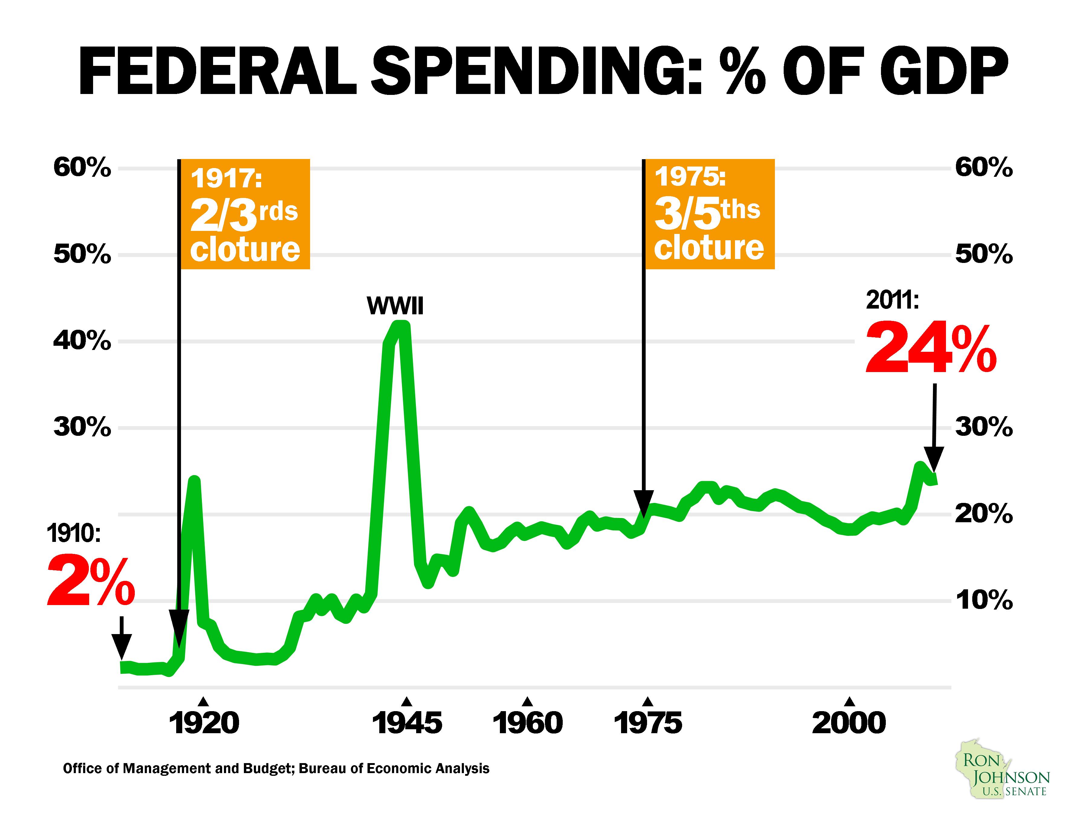 Federal Spending As A Percentage Of GDP - Ron Johnson Senator From ...