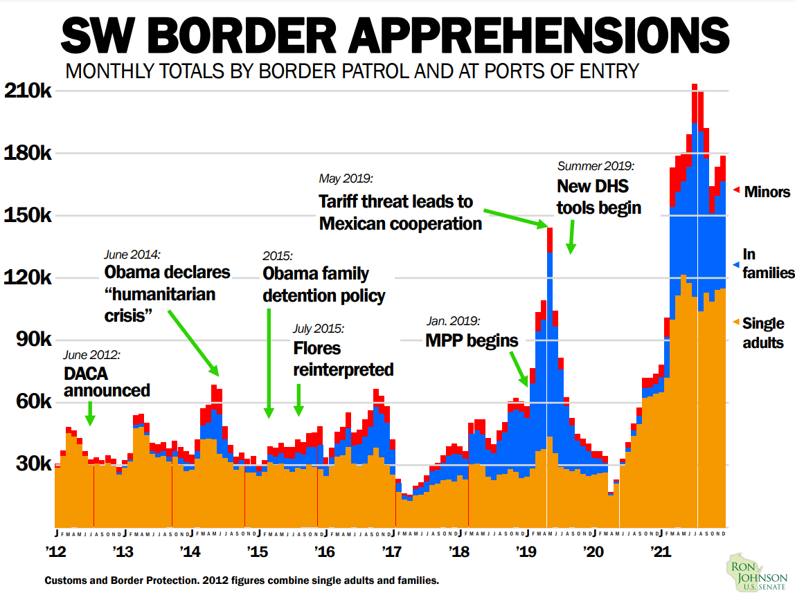 Sen Johnson Crisis at the Border is Direct Result of Biden's Policies